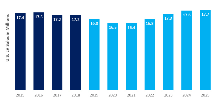 projected home sales 2019