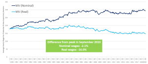 U.S. Nominal & Real (Inflation-Adjusted) Hourly Wages