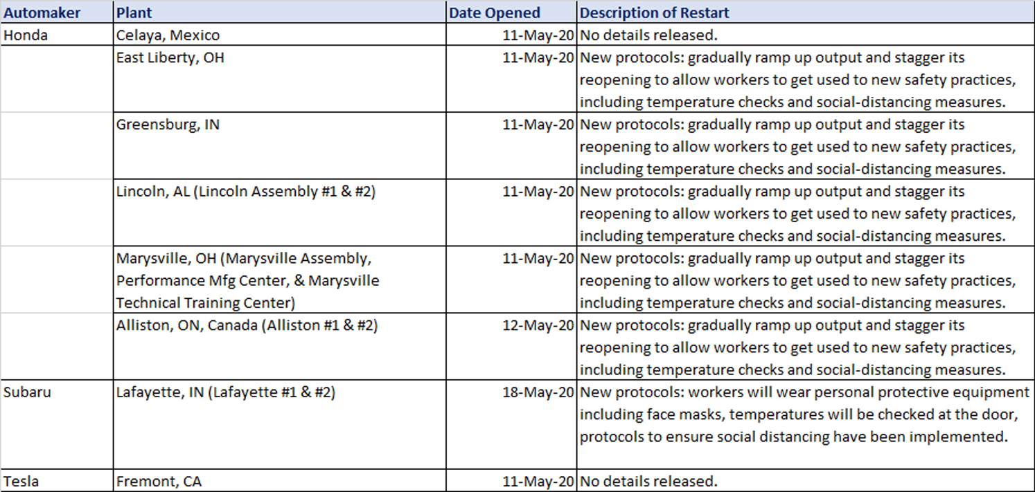 Retart Chart Restart Chart June 2 | Center for Automotive Research